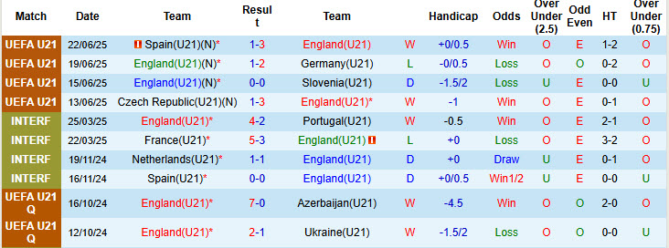 Nhận định, soi kèo U21 Anh vs U21 Hà Lan, 23h00 ngày 25/6: Cải thiện từng ngày - Ảnh 2