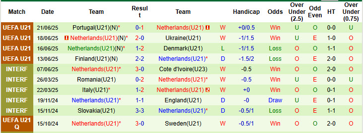 Nhận định, soi kèo U21 Anh vs U21 Hà Lan, 23h00 ngày 25/6: Cải thiện từng ngày - Ảnh 3