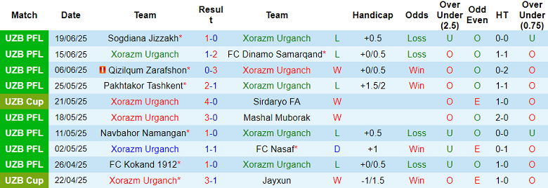 Nhận định, soi kèo Xorazm vs Andijan, 22h00 ngày 26/6: Khó tin cửa trên - Ảnh 1