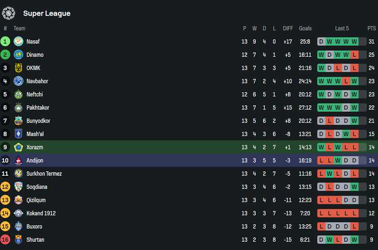 Nhận định, soi kèo Xorazm vs Andijan, 22h00 ngày 26/6: Khó tin cửa trên - Ảnh 4