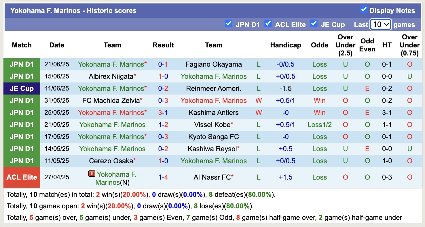 Nhận định, soi kèo Yokohama Marinos vs FC Tokyo, 17h30 ngày 25/6: Đứng im bét bảng - Ảnh 2