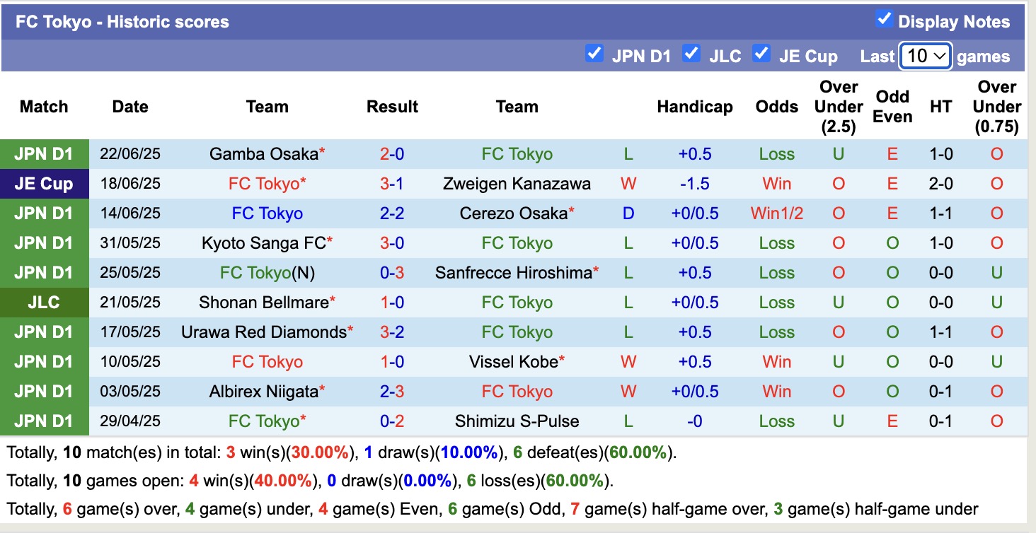 Nhận định, soi kèo Yokohama Marinos vs FC Tokyo, 17h30 ngày 25/6: Đứng im bét bảng - Ảnh 3