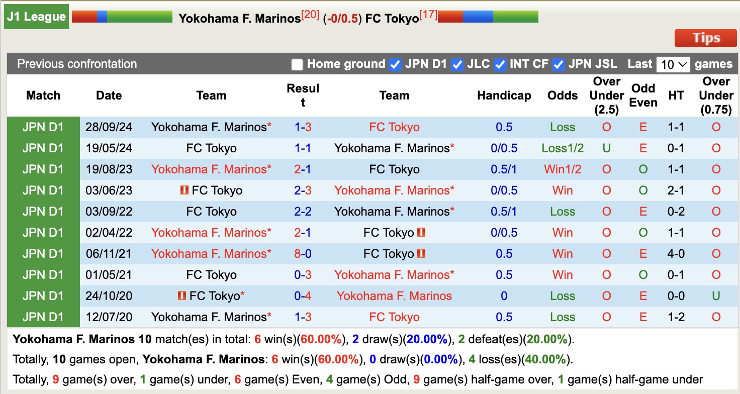 Nhận định, soi kèo Yokohama Marinos vs FC Tokyo, 17h30 ngày 25/6: Đứng im bét bảng - Ảnh 4