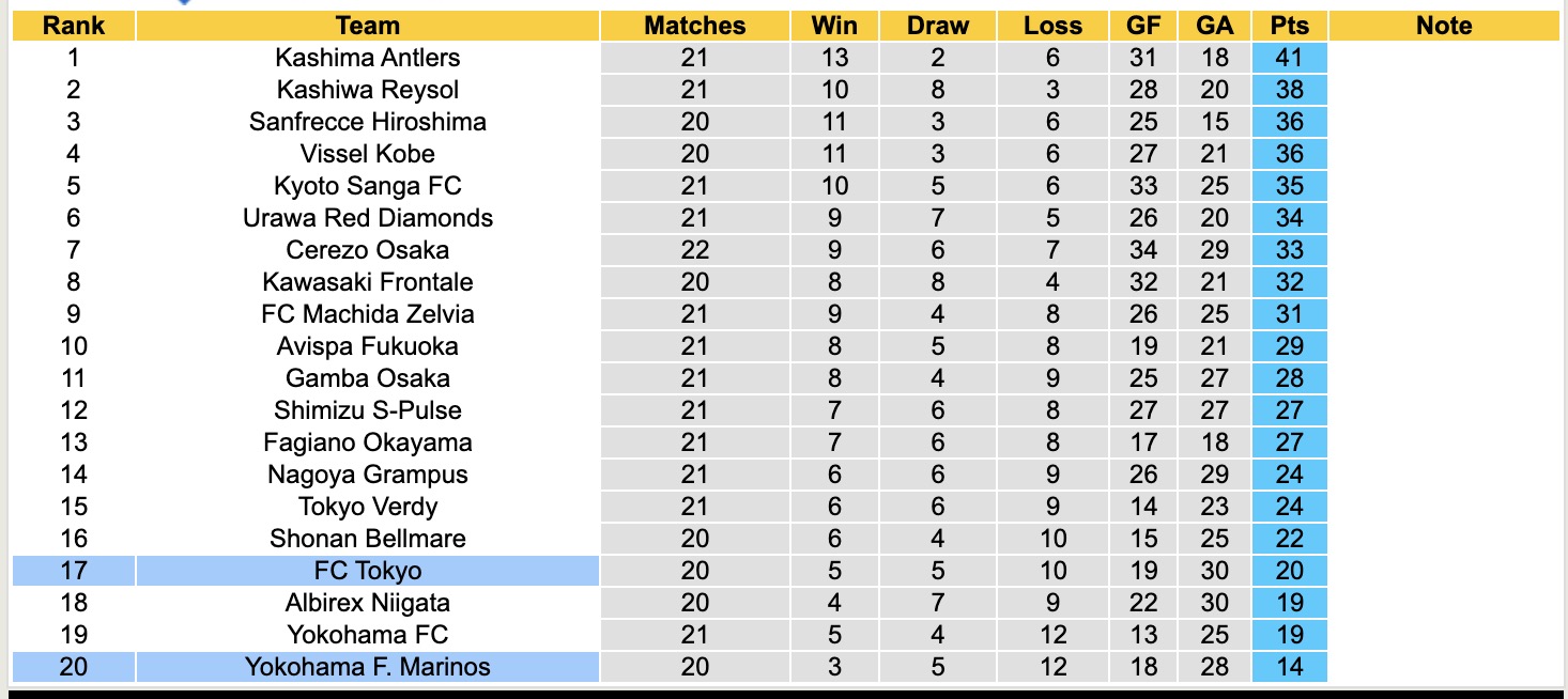 Nhận định, soi kèo Yokohama Marinos vs FC Tokyo, 17h30 ngày 25/6: Đứng im bét bảng - Ảnh 5