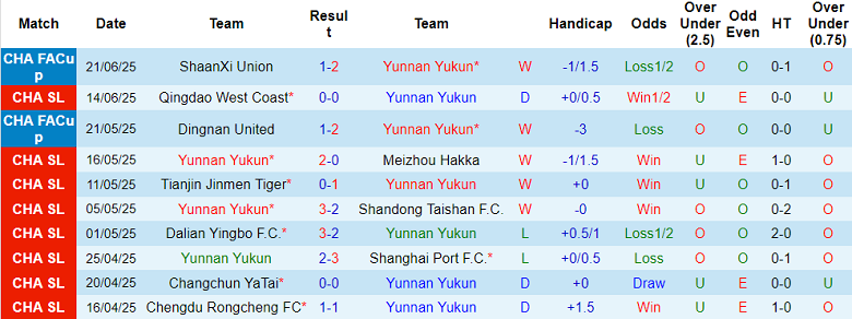 Nhận định, soi kèo Yunnan Yukun vs Henan, 19h00 ngày 26/6: Thắng tiếp? - Ảnh 1