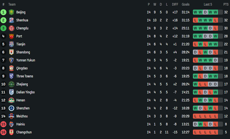 Nhận định, soi kèo Yunnan Yukun vs Henan, 19h00 ngày 26/6: Thắng tiếp? - Ảnh 3