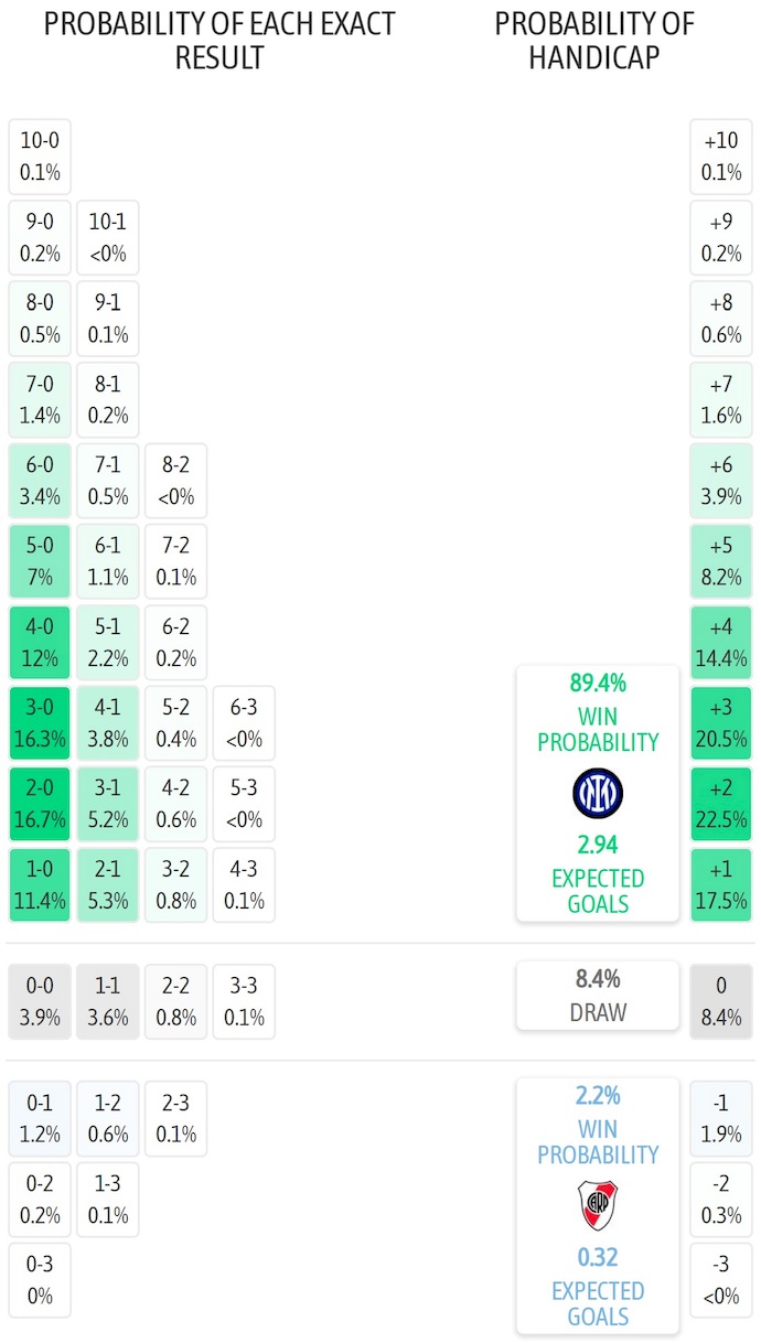 Siêu máy tính dự đoán Inter Milan vs River Plate, 8h00 ngày 26/6 - Ảnh 1