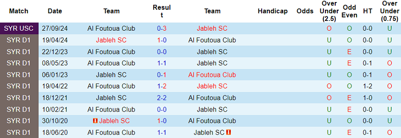 Nhận định, soi kèo Al Foutoua vs Jableh, 21h00 ngày 27/6: Chủ nhà đáng tin - Ảnh 3