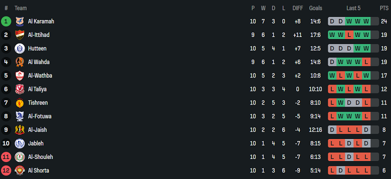 Nhận định, soi kèo Al Foutoua vs Jableh, 21h00 ngày 27/6: Chủ nhà đáng tin - Ảnh 4