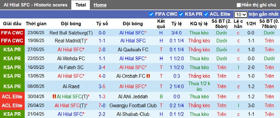 Nhận định, soi k&egrave;o Al Hilal vs Pachuca, 08h00 ng&agrave;y 27/6: Nhiệm vụ phải thắng - Ảnh 3
