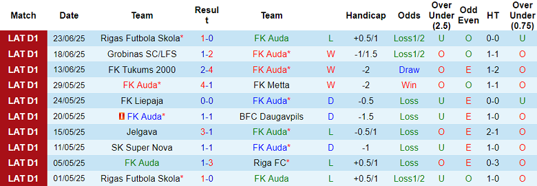 Nhận định, soi kèo Auda vs Riga FC, 22h00 ngày 27/6: Thua tiếp? - Ảnh 1