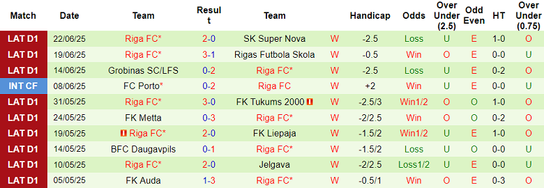 Nhận định, soi kèo Auda vs Riga FC, 22h00 ngày 27/6: Thua tiếp? - Ảnh 2