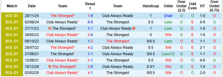 Nhận định, soi kèo Club Always Ready vs The Strongest, 02h00 ngày 27/6: Đòi lại ngôi đầu - Ảnh 4
