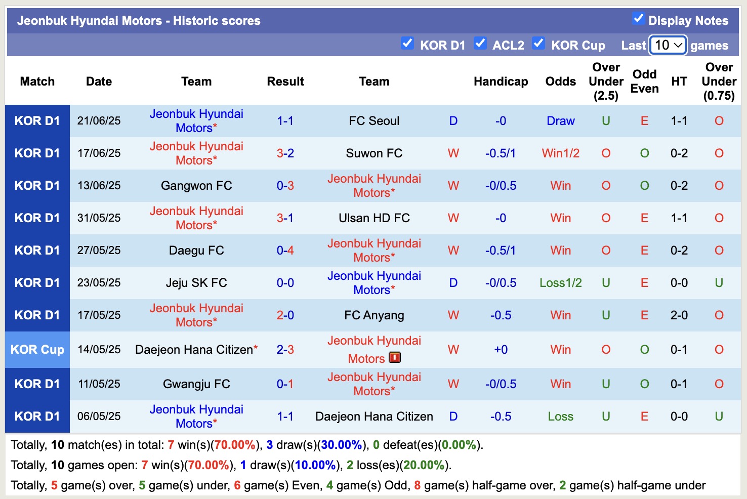 Nhận định, soi kèo Gimcheon Sangmu FC vs Jeonbuk Hyundai Motors, 17h30 ngày 27/6: Giữ vững ngôi đầu - Ảnh 3