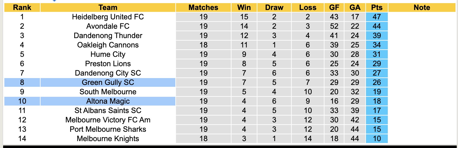 Nhận định, soi kèo Green Gully SC vs Altona Magic, 16h30 ngày 27/6: Bất phân thắng bại - Ảnh 5
