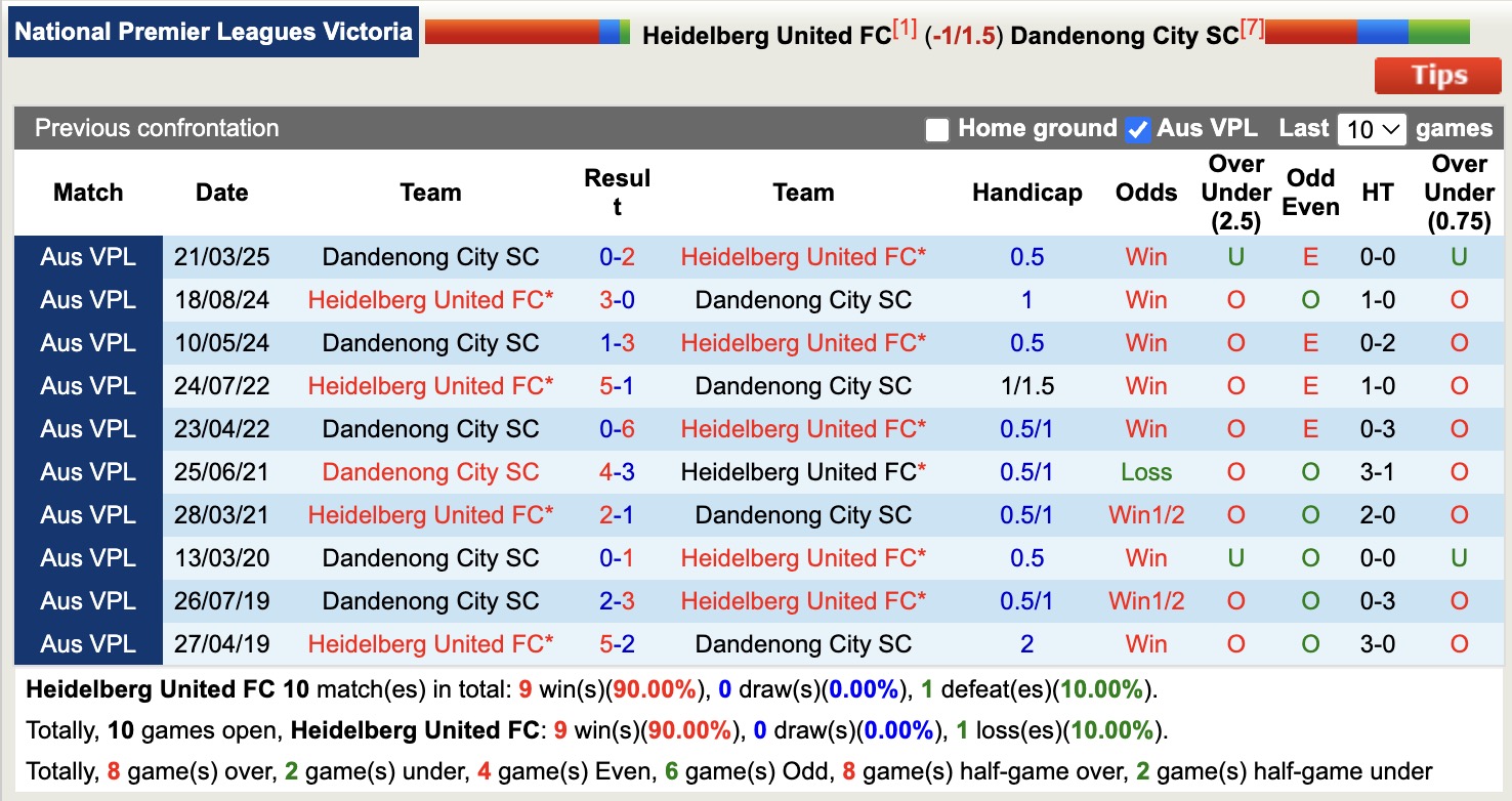 Nhận định, soi kèo Heidelberg United FC vs Dandenong City SC, 16h30 ngày 27/6: Khẳng định ngôi đầu - Ảnh 4