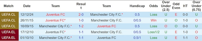 Nhận định, soi kèo Juventus vs Man City, 2h00 ngày 27/6: Nối mạch bất bại - Ảnh 4