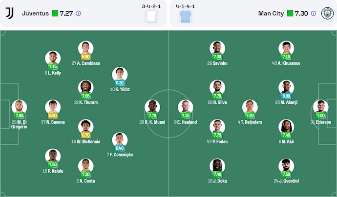 Nhận định, soi kèo Juventus vs Man City, 2h00 ngày 27/6: Nối mạch bất bại - Ảnh 7