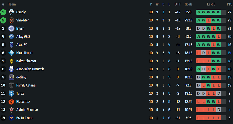 Nhận định, soi kèo Khan Tengri vs Altay, 21h00 ngày 27/6: Tìm lại nụ cười - Ảnh 4