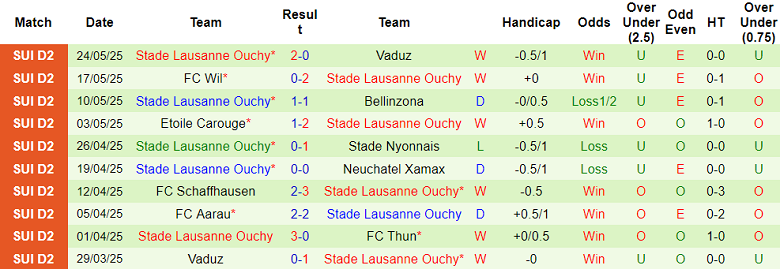 Nhận định, soi kèo Lausanne Sports vs Stade Lausanne Ouchy, 22h00 ngày 27/6: Bất ngờ - Ảnh 2