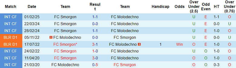 Nhận định, soi kèo Molodechno vs Smorgon, 21h00 ngày 27/6: Kịch bản quen thuộc - Ảnh 3