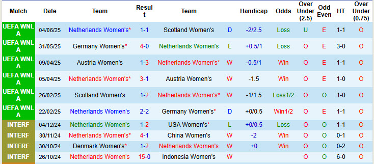Nhận định, soi kèo Nữ Hà Lan vs Nữ Phần Lan, 01h00 ngày 27/6: Nỗ lực trở lại top 10 - Ảnh 2