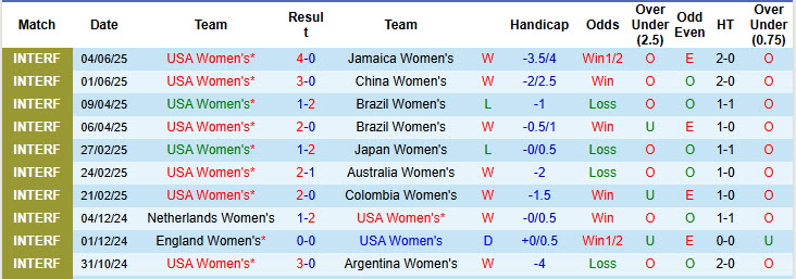 Nhận định, soi kèo Nữ Mỹ vs Nữ Ireland, 08h05 ngày 27/6: Con mồi ưa thích - Ảnh 2