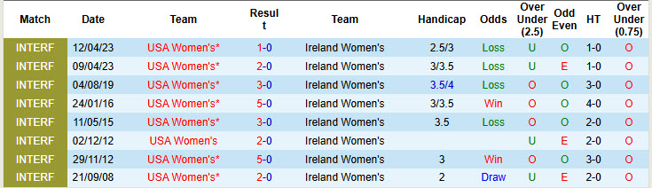 Nhận định, soi kèo Nữ Mỹ vs Nữ Ireland, 08h05 ngày 27/6: Con mồi ưa thích - Ảnh 4