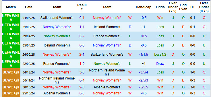 Nhận định, soi kèo Nữ Na Uy vs Nữ Thụy Điển, 23h00 ngày 26/6: Đối thủ lì lợm - Ảnh 2