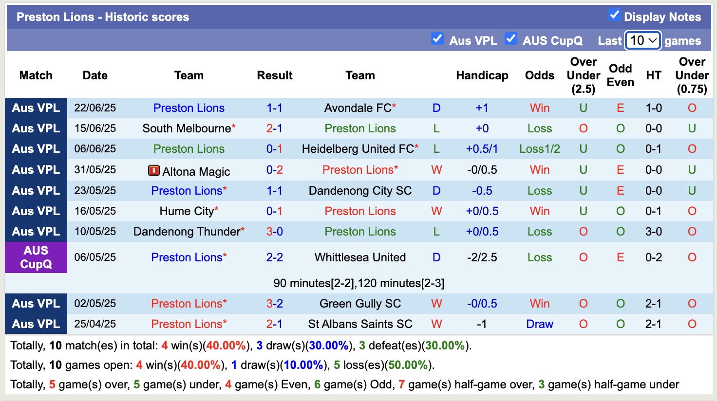 Nhận định, soi kèo Oakleigh Cannons vs Preston Lions, 17h15 ngày 27/6: Tiếp tục gieo sầu - Ảnh 3