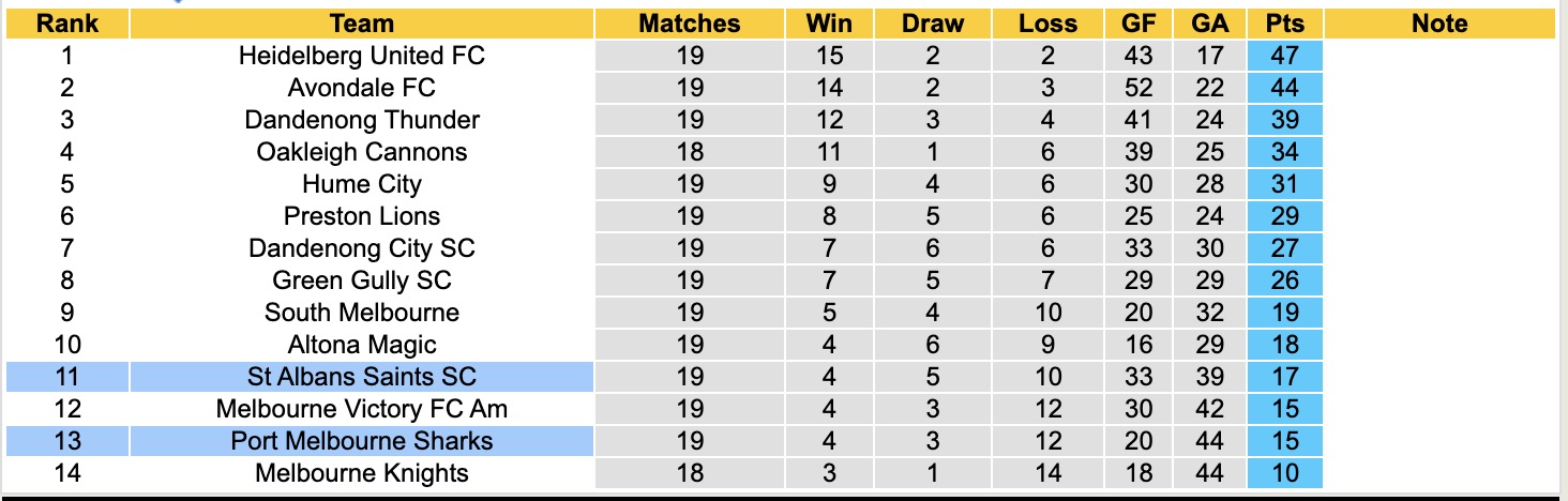 Nhận định, soi kèo Port Melbourne Sharks vs St Albans Saints SC, 17h15 ngày 27/6: Mãn nhãn người xem - Ảnh 5