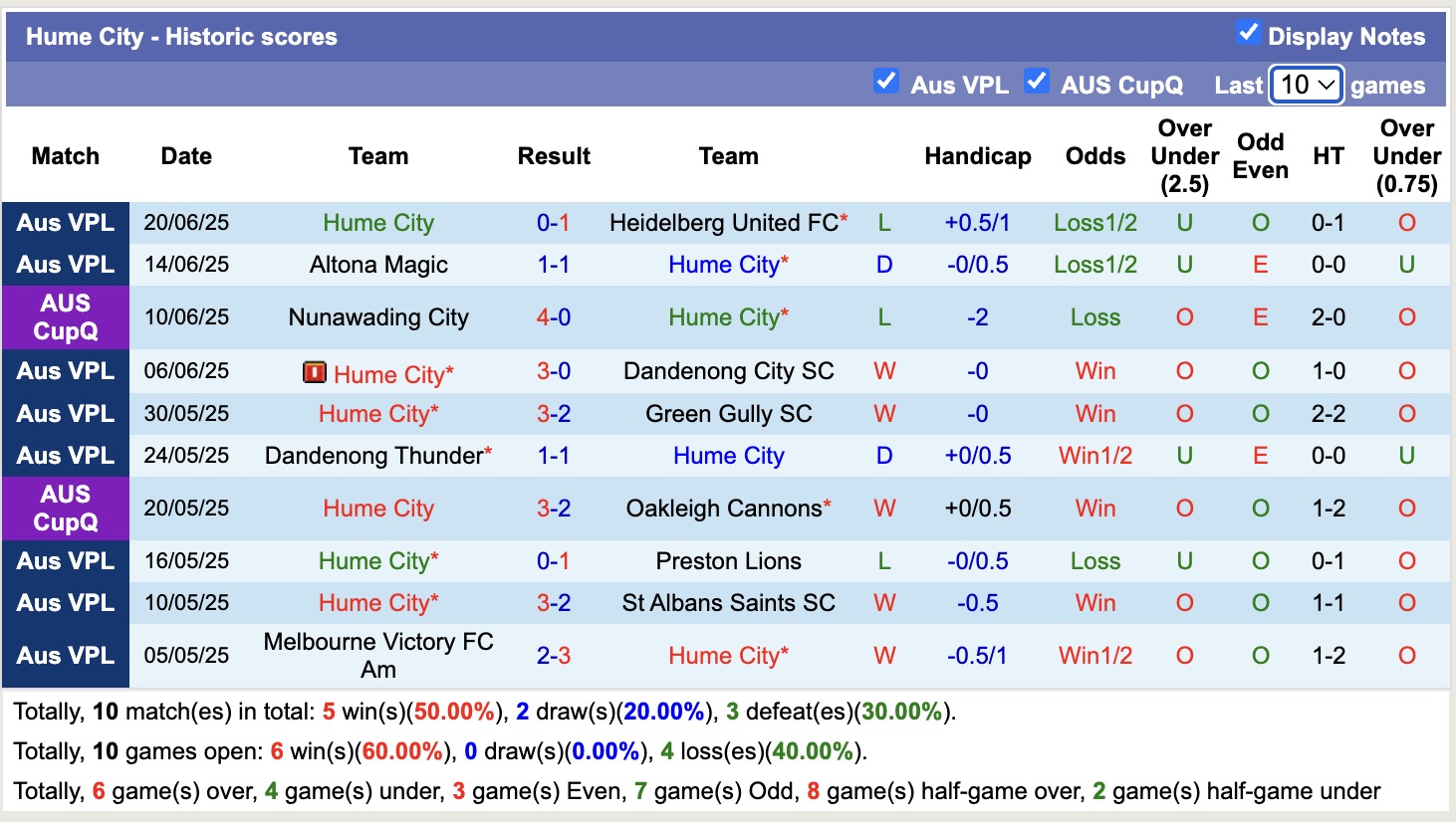 Nhận định, soi kèo South Melbourne vs Hume City, 16h30 ngày 27/6: Điểm tựa sân nhà - Ảnh 3