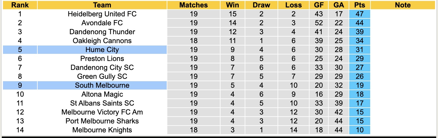 Nhận định, soi kèo South Melbourne vs Hume City, 16h30 ngày 27/6: Điểm tựa sân nhà - Ảnh 5