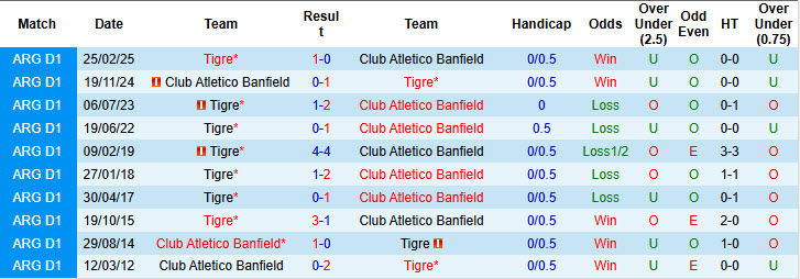 Nhận định, soi kèo Tigre vs Club Atletico Banfield, 05h30 ngày 27/6: Đội bóng dại chợ - Ảnh 4