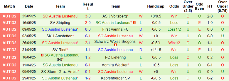 Nhận định, soi kèo WSG Tirol vs SC Austria Lustenau, 20h30 ngày 27/6: Tin vào cửa trên - Ảnh 2