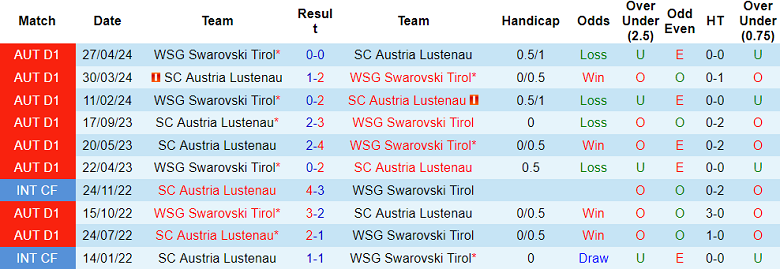 Nhận định, soi kèo WSG Tirol vs SC Austria Lustenau, 20h30 ngày 27/6: Tin vào cửa trên - Ảnh 3