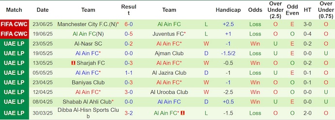 Nhận định, soi kèo Wydad vs Al Ain, 2h00 ngày 27/6: Quyết đấu vì danh dự - Ảnh 3