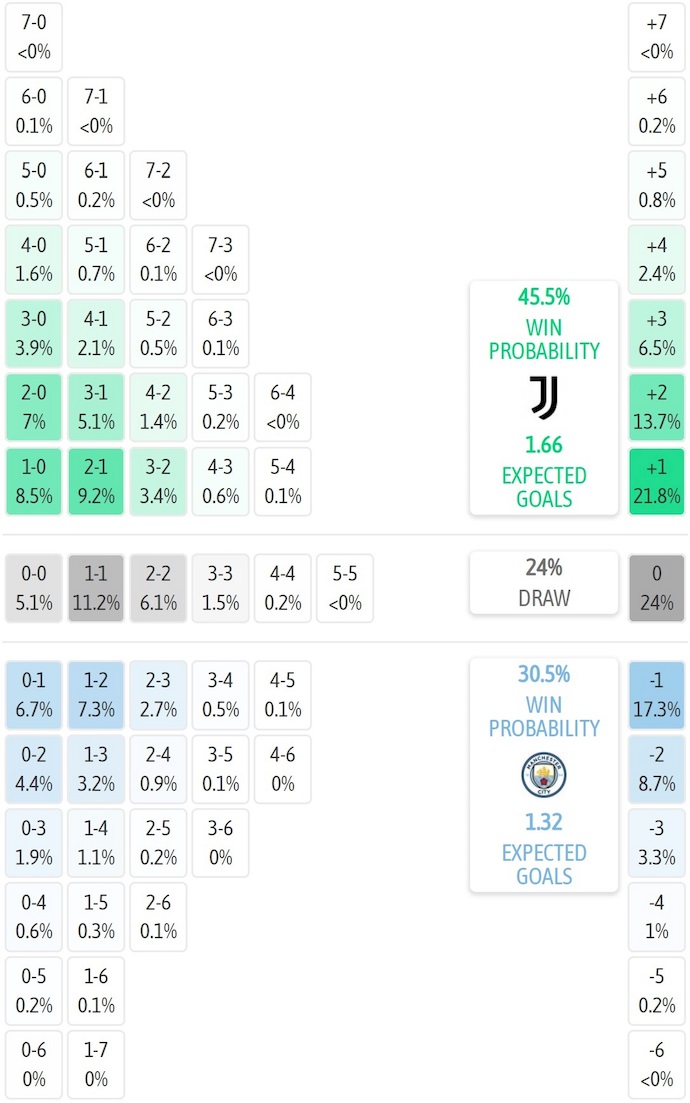 Siêu máy tính dự đoán Juventus vs Man City, 2h00 ngày 27/6 - Ảnh 1
