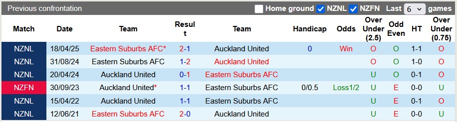 Nhận định, soi kèo Auckland United vs Eastern Suburbs, 10h00 ngày 28/6: Cân tài cân sức - Ảnh 3