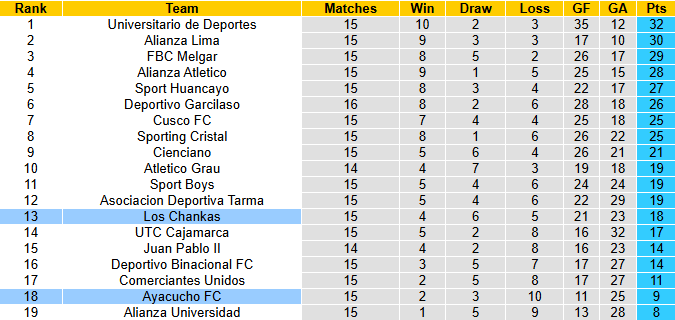 Nhận định, soi kèo Ayacucho FC vs Los Chankas, 1h00 ngày 27/6: Đả bại chủ nhà - Ảnh 5