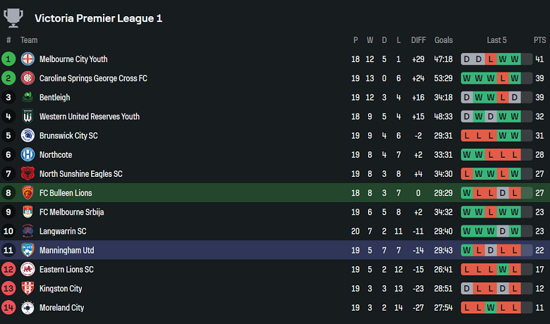 Nhận định, soi kèo Bulleen Lions vs Manningham United Blues, 16h30 ngày 28/6: Điểm tựa sân nhà - Ảnh 4