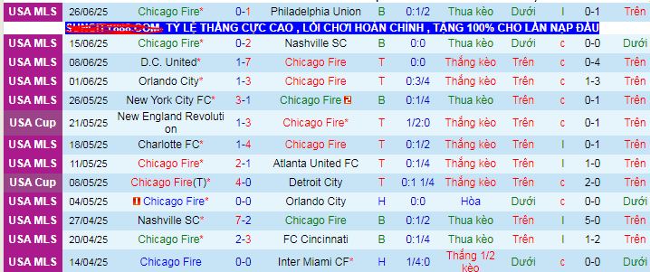 Nhận định, soi kèo Chicago Fire vs Charlotte, 07h30 ngày 29/6 - Ảnh 1