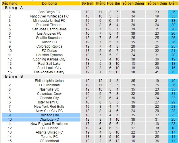 Nhận định, soi kèo Chicago Fire vs Charlotte, 07h30 ngày 29/6 - Ảnh 4