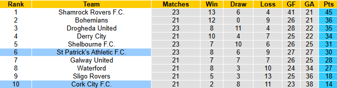 Nhận định, soi kèo Cork City vs St Patrick's Athletic, 1h45 ngày 27/6: Chủ nhà có điểm - Ảnh 5