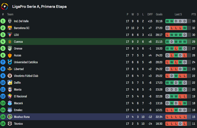 Nhận định, soi kèo Deportivo Cuenca vs Mushuc Runa, 07h00 ngày 28/6: Đối thủ yêu thích - Ảnh 4