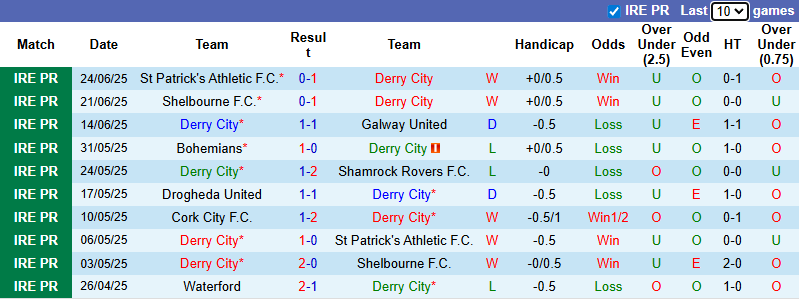 Nhận định, soi kèo Derry City vs Drogheda United, 1h45 ngày 27/6: Khách tự tin - Ảnh 3