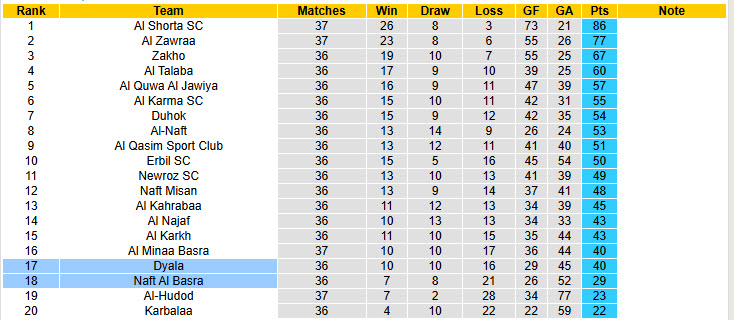 Nhận định, soi kèo Dyala vs Naft Al Basra, 23h00 ngày 27/6: Không còn tham vọng - Ảnh 5