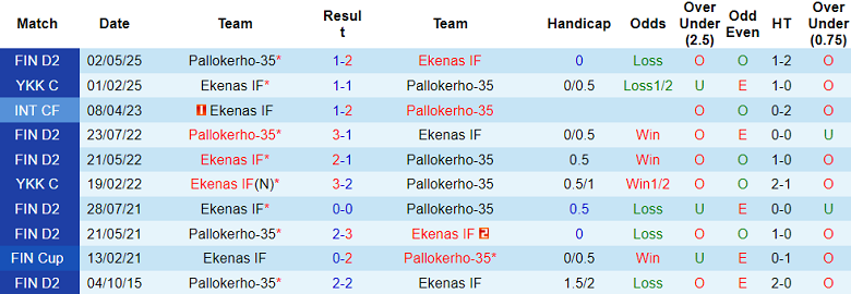 Nhận định, soi kèo Ekenas vs PK-35, 22h30 ngày 27/6: Cửa trên thất thế - Ảnh 3