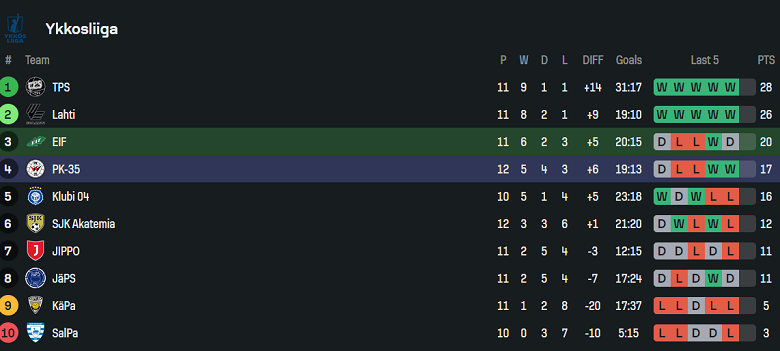 Nhận định, soi kèo Ekenas vs PK-35, 22h30 ngày 27/6: Cửa trên thất thế - Ảnh 4