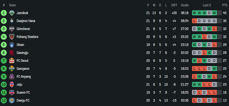 Nhận định, soi kèo FC Anyang vs Gwangju, 17h00 ngày 28/6: Nợ khó đòi - Ảnh 4